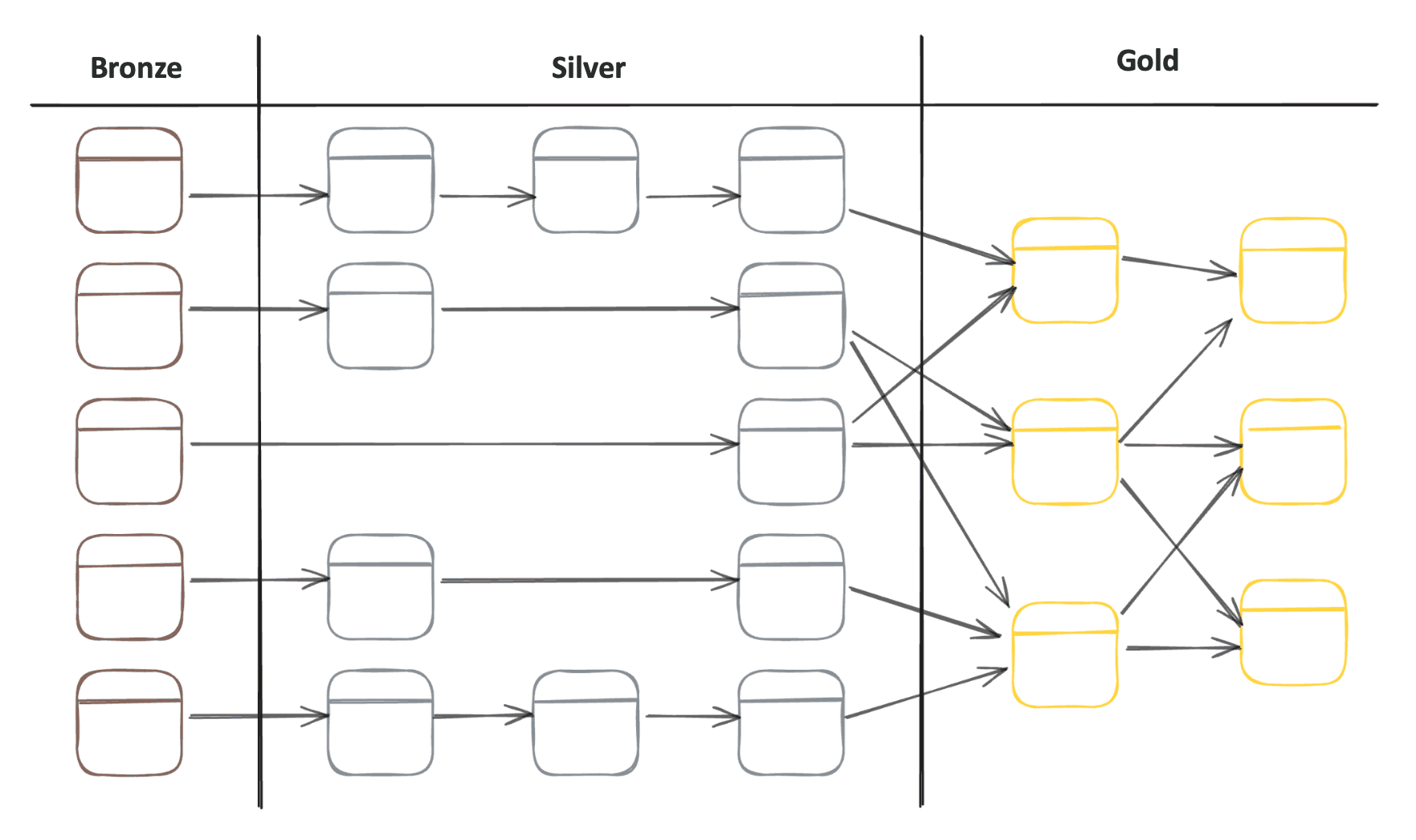 getindata-bronze-silver-gold-table