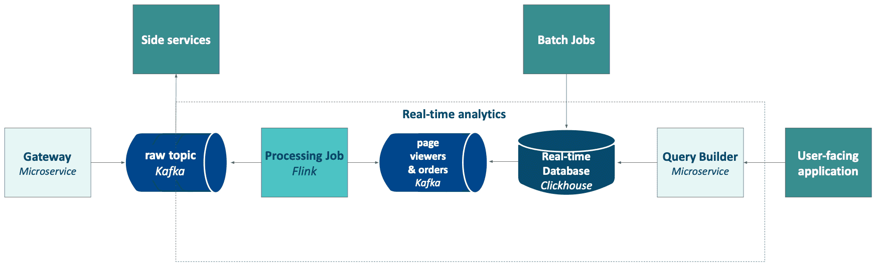 real time analytics batch jobs getindata