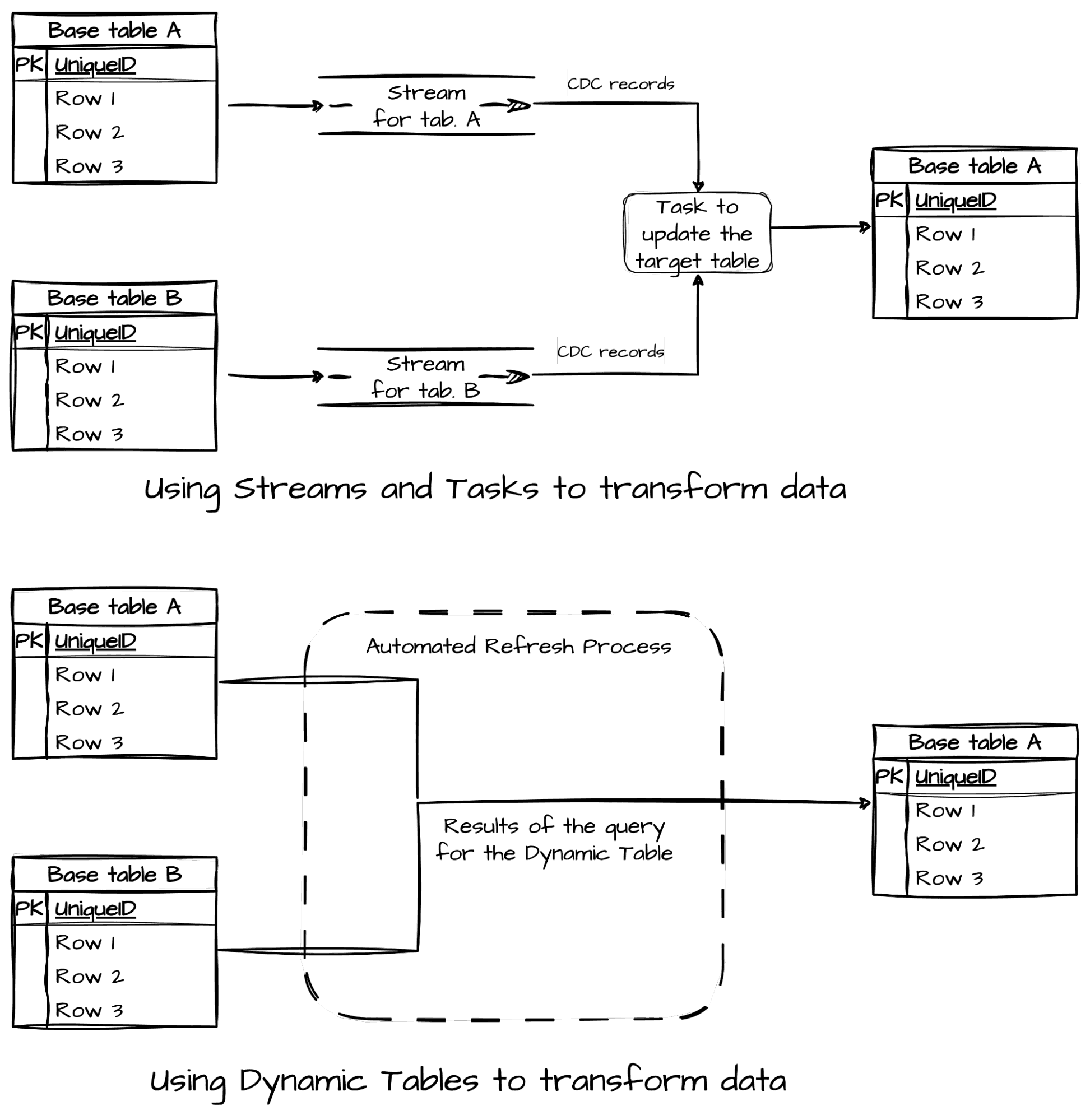 dynamic-tables-transform-data-getindata